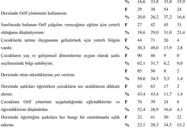 Tablo  3’de  görüldüğü  gibi  araştırmaya  katılanların  “Lisans  döneminde  aldığım  müzik eğitimini yeterli buluyorum” ifadesine %45,5’i kısmen, %26,2’si az, %18,6’si  tamamen ve %9,7’si hiç şeklinde görüşleri tespit edilmiştir