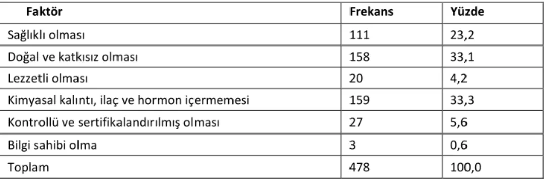 Tablo  2’de  tüketicilerin  organik  ürün  tercih  etmelerini  sağlayabilecek  faktörün,  kimyasal ve kalıntı içermeme özelliği olduğu görülmektedir