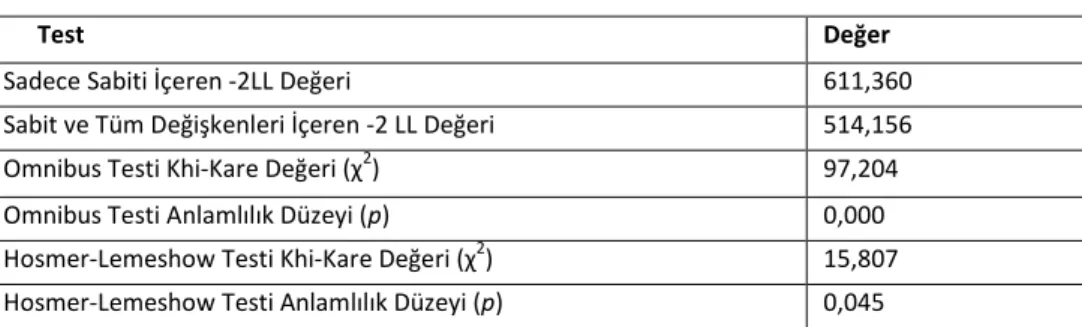 Tablo 6. Modelin Uyum İyiliği Test İstatistiği Sonuçları 