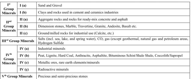 Table 1. Mineral groups in Turkish mining legislation (summary) iv [5]. 