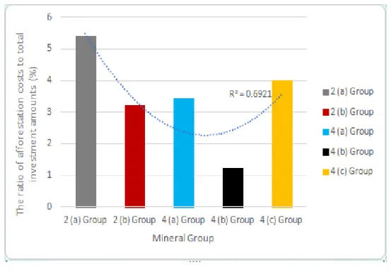 Figure 2. The ratio of reforestation costs to investment amounts 