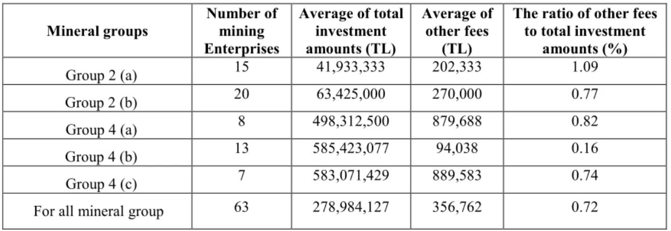 Table 3. Other Fees &amp; the ratios of other fees to investment amounts.  Mineral groups  Number of mining 