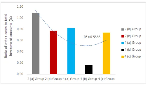 Figure 4. The ratio of other fees to investment amount 