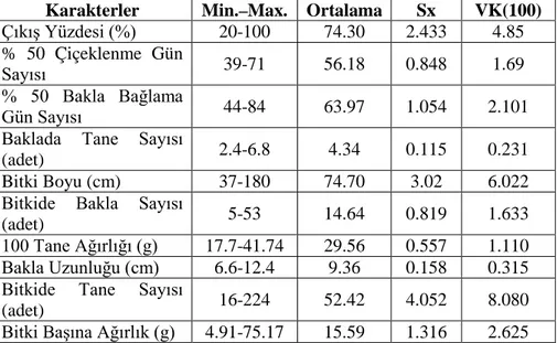 Çizelge 7.  Orta Karadeniz Bölgesi yerel fasulye populasyonlarında  bazı  bitkisel  ve  tarımsal  karakterlere  ait  değerlerin  önemli  istatistikleri 
