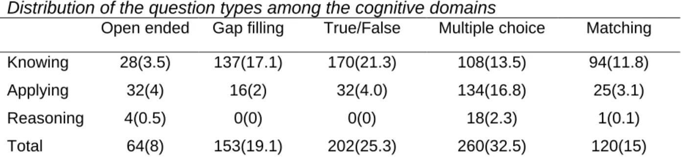 Table 5 shows the distribution of the question types among the cognitive  domains. In general, most of the questions in the middle school science textbooks  are in the type of multiple choice (%32.5), true/false (%25.3) and gap filling (19.1)  while the op
