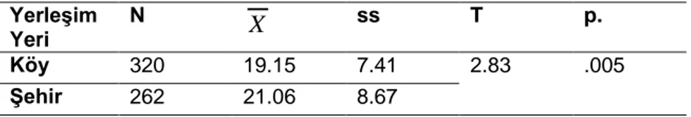 Tablo  8’de  görüldüğü  üzere  ortaokul  sekizinci  sınıf  öğrencilerinin  ekoloji  konularına  ilişkin  kazanımların  gerçekleşme  düzeyine  yönelik  akademik  başarı  testi  puanlarının yerleşim yerine göre fark olup olmadığını tespit etmek amacıyla bağı