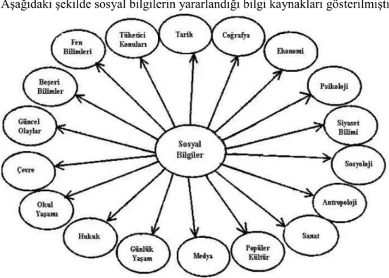 Şekil 2.1. Sosyal Bilgilerin Yararlandığı Bilgi Kaynakları (Martorella,  1998‟den uyarlanmıştır; akt