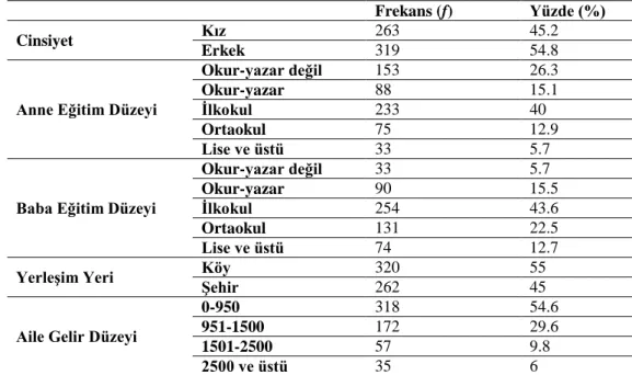 Tablo 3.1’de görüldüğü gibi araştırmaya katılan öğrencilerin  % 45.2’ si kız, % 54.8’i  erkektir