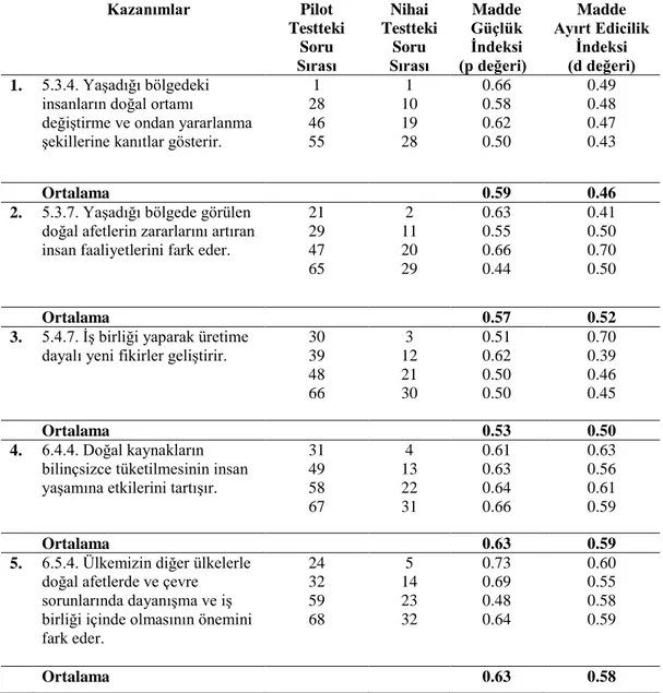 Tablo 3.3. Nihai Testin Kazanımlarla İlgili Soru Sıraları ve Kullanılan Soruların  Madde Güçlük İndeksi ile Madde Ayırt Edicilik İndeksi Değerleri 