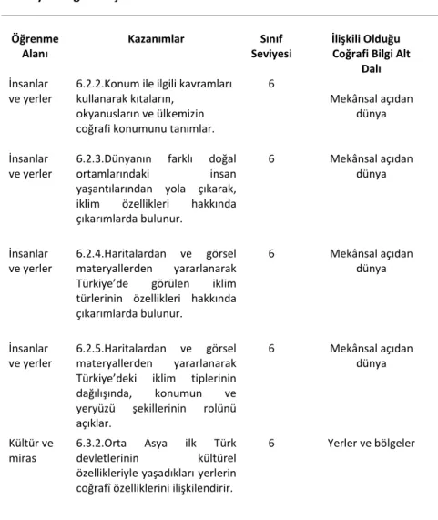 Tablo  2’de  ortaokul  6.  sınıf  sosyal  bilgiler  ders  programında  yer  alan  kazanımlardan  coğrafya  okuryazarlığı  ile  ilgili  olan  kazanımlara  ilişkin  betimsel  veriler yer almaktadır