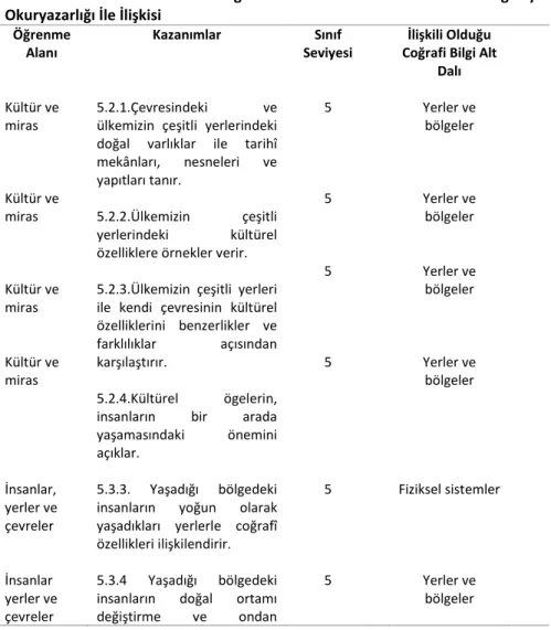 Tablo  1.  Ortaokul  5.  Sınıf  Programında  Yer  Alan  Kazanımların  Coğrafya  Okuryazarlığı İle İlişkisi 