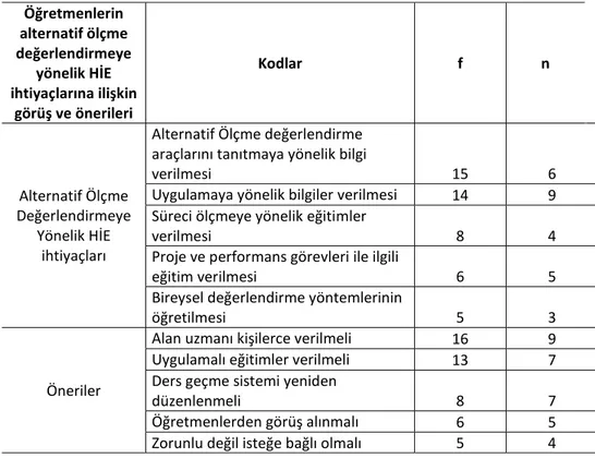 Tablo  5’te  öğretmenlerin  alternatif  ölçme  değerlendirmeye  yönelik  HİE  ihtiyaçlarına  ilişkin  görüşleri  incelendiğinde  tüm  öğretmenlerin  tümü  uygulamaya  yönelik  bilgiler  verilmesi  gerektiğini,    altı  öğretmen  alternatif  ölçme  değerlen