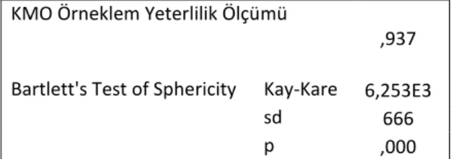 Tablo 2. Dinleme Kaygısı Ölçeği KMO ve Bartlett Testi Sonuçları 