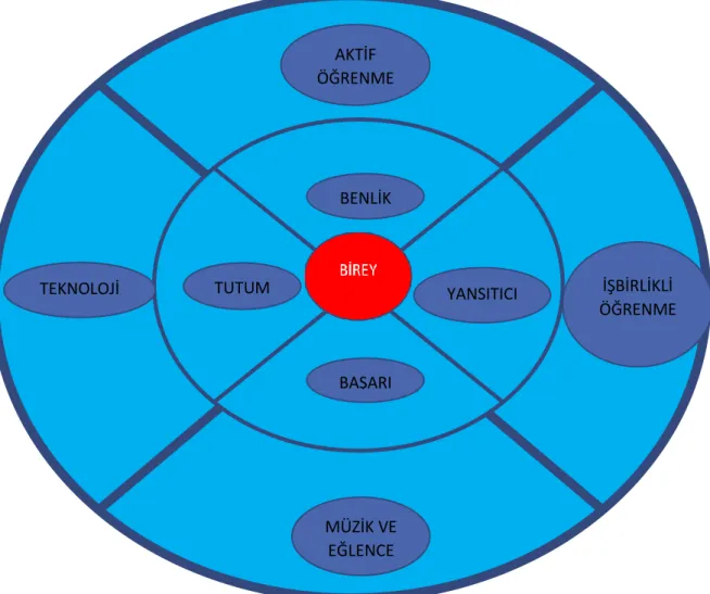 ġekil 1: AraĢtırmanın Bağımlı- Bağımsız DeğiĢken EtkileĢimi 