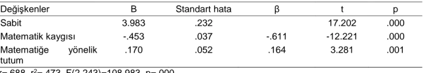 Tablo 3. Matematik öz- yeterlik algısının tahmini 