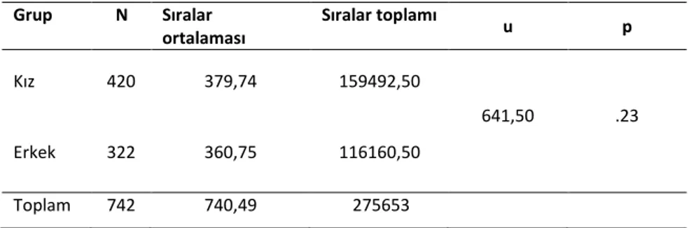 Tablo  1.  Ortaokul  Öğrencilerinin  Okur  Öz  Yeterlik  Puan  Ortalamalarının  Cinsiyetlerine Göre Karşılaştırılmasına İlişkin Mann- Whitney U Testi Sonuçları 