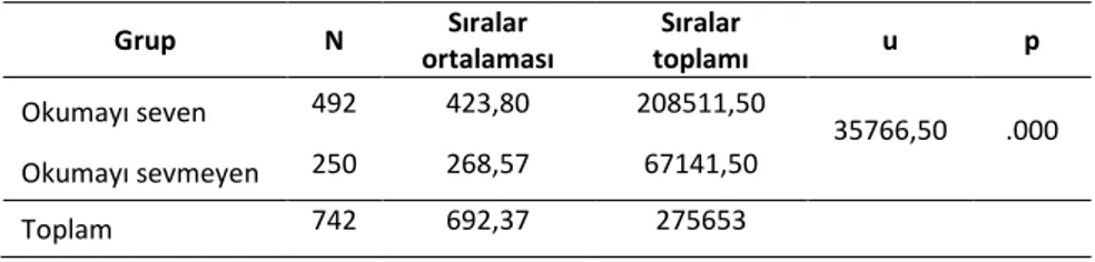 Tablo  2.  Ortaokul  Öğrencilerinin  Okur  Öz  Yeterlik  Puan  Ortalamalarının  Okumayı  Sevip  Sevmeme  Durumlarına  Göre  Karşılaştırılmasına  İlişkin   Mann-Whitney U Testi Sonuçları 