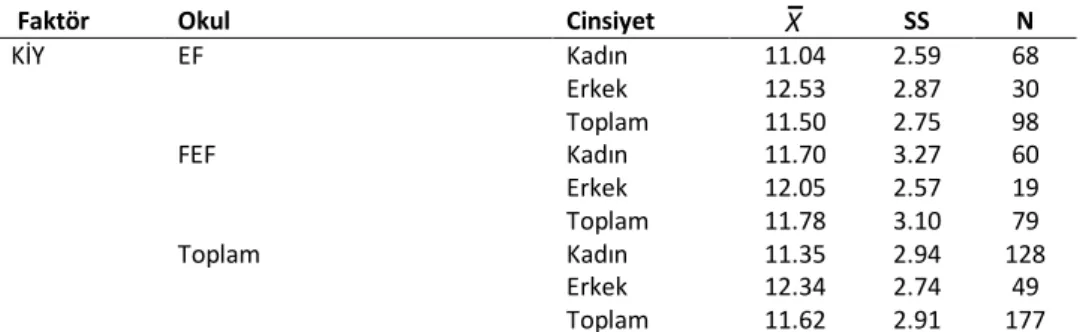 Tablo 4. KİY’ye Ait Betimleyici İstatistik Sonuçları 