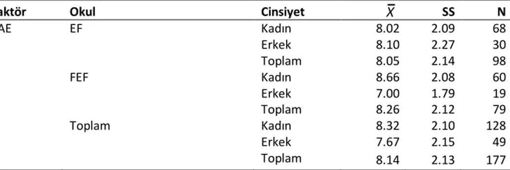 Tablo 9. İTAE Faktörü İçin 2 × 2 ANOVA Sonuçları 