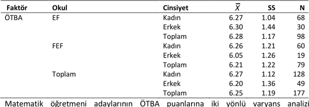 Tablo 14. ÖTBA’ye Ait Betimleyici İstatistik Sonuçları 