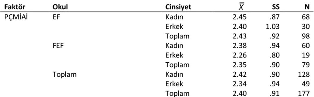 Tablo 16. PÇMİAİ’ye Ait Betimleyici İstatistik Sonuçları 