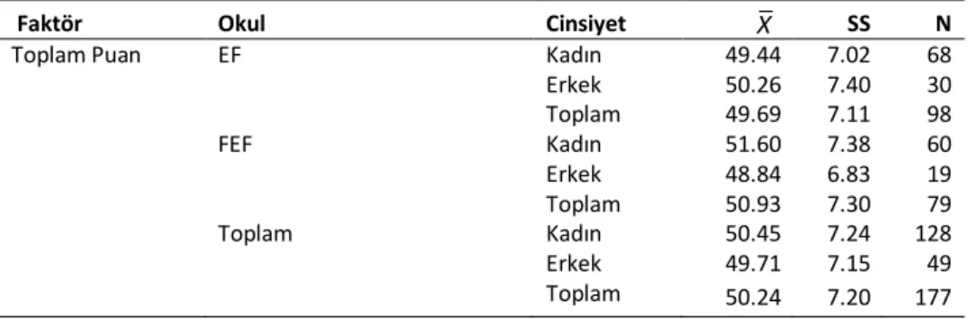 Tablo 3. Toplam Puanlar İçin 2 × 2 ANOVA Sonuçları 
