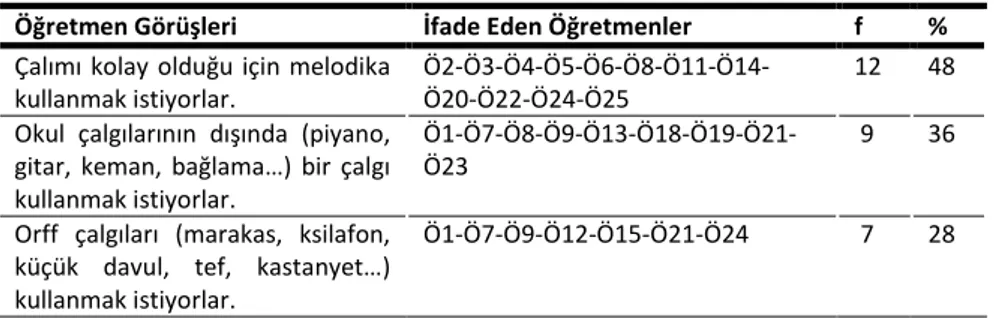 Tablo  5.  Öğrencilerin  Ortaöğretim  Düzeyi  Müzik  Derslerinde  Kullanılan  Okul  Çalgılarından  En  Çok  Hangilerini  Kullanmak  İstediklerine  İlişkin  Öğretmen  Görüşleri 