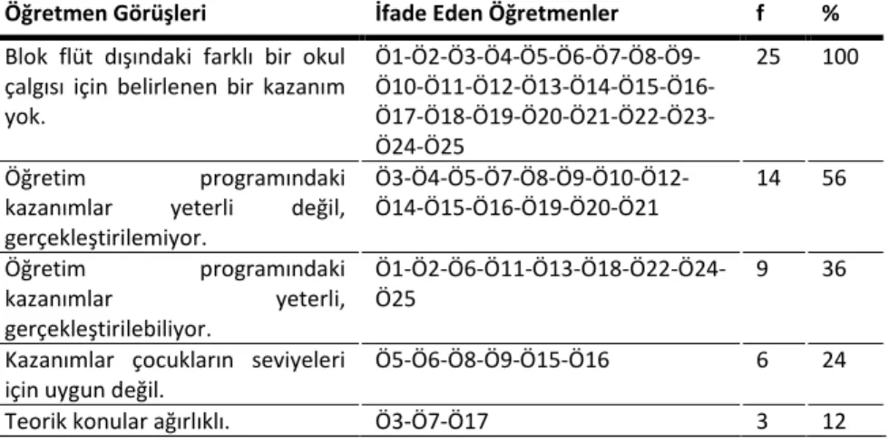 Tablo 8. Ortaöğretim Düzeyi Müzik Eğitiminde Kullanılan Müzik Dersi Öğretim  Programındaki  Okul  Çalgıları  Öğretimi  İçin  Belirlenen  Kazanımların  Yeterliliğine İlişkin Öğretmen Görüşleri 