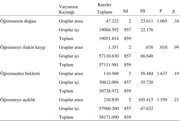 Tablo 6. Öğrencilerin Anne Eğitim Durumları Açısından ANOVA Testi Sonuçları 