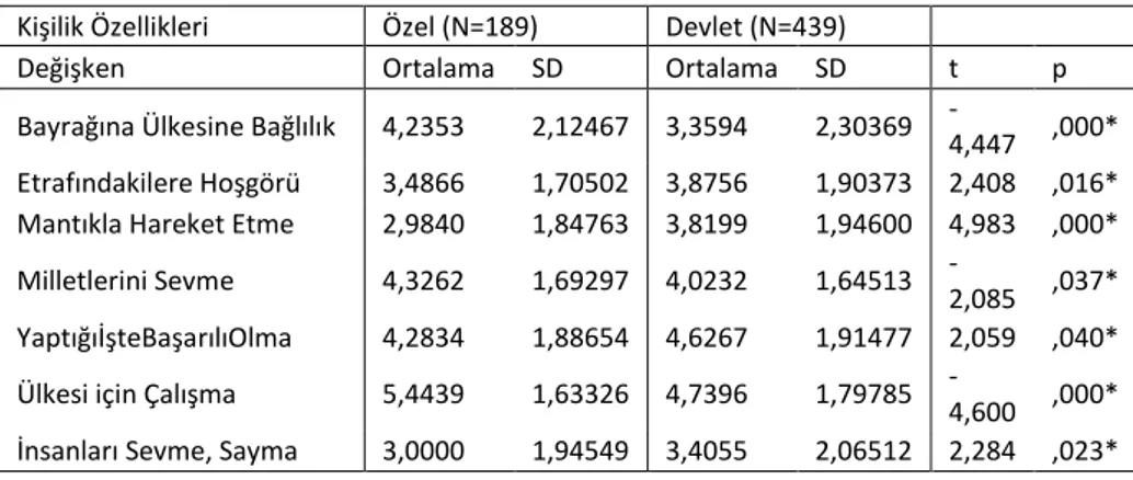 Tablo 12. Araştırmaya Katılan Bireylerin Okul Türü Durumu İle Saygı Duyulan Kişilerin  Belirgin Kişilik Özellikleri Durumu Arasındaki İlişkinin T Testi Sonuçlarının Dağılımı