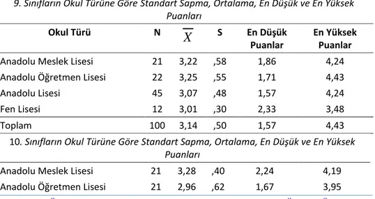 Çizelge 2:  Sınıf Düzeylerinin Okul Türüne Göre Standart Sapma, Ortalama, En Düşük  ve En Yüksek Puanları 