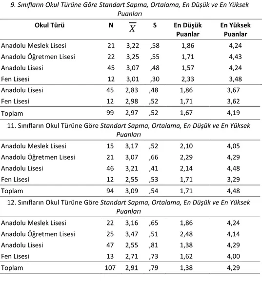 Çizelge  2.'de  yer  alan  veriler  değerlendirildiğinde  9.  sınıf  düzeyinde  en  yüksek  ortalamalara  Anadolu  öğretmen  lisesi  öğrencilerinin;  en  düşük  ortalamalara  ise  Fen  lisesi  öğrencilerinin  sahip  olduğu  görülmektedir
