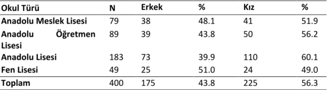 Tablo 1. Çalışma Grubundaki Yer Alan Öğrencilerin Okul Türlerine ve Cinsiyetlere Göre  Dağılımı 