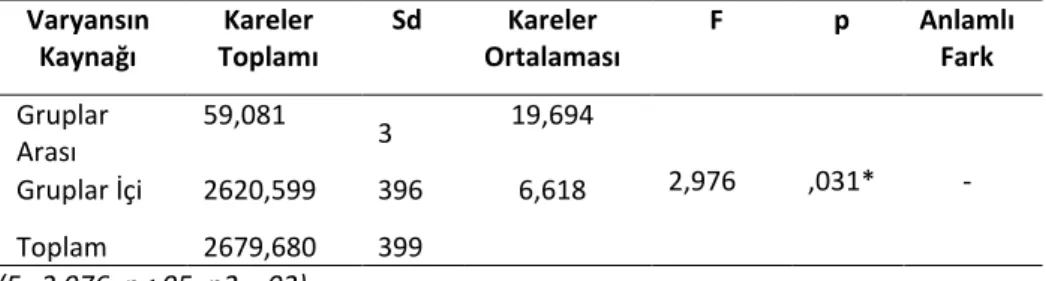 Tablo 3. Sınıf Değişkenine İlişkin Anova Sonuçları 