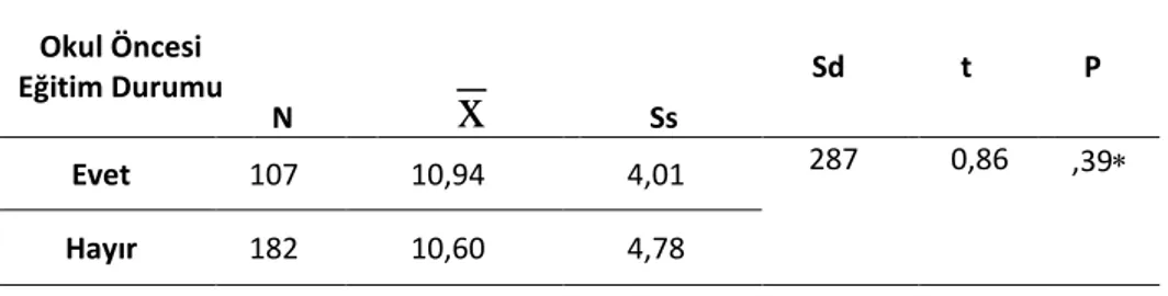 Tablo 3. Yaratıcı Yazma Becerisi ile Okul Öncesi Eğitim Alma Arasındaki İlişkiye Göre t-  Testi Sonuçları  Okul Öncesi  Eğitim Durumu  N  x Ss  Sd  t  P  Evet  107  10,94  4,01  287  0,86  ,39  Hayır  182  10,60  4,78  p&gt;,05 