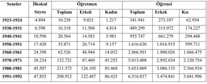 Tablo 8. Türkiye’de Yıllara Göre İlkokul Sayısı ve Bunların Öğretmen ve Öğrenci Miktarı  