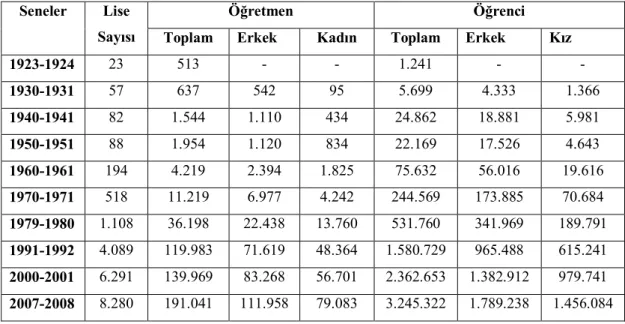 Tablo 13. Türkiye’de Yıllara Göre Lise Sayısı ve Bunların Öğretmen ve Öğrenci Miktarı  (1923-2008) 61