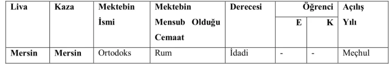 Tablo 5. Mersin’de Bulunan Yabancı Okullar (1899-1903) 22