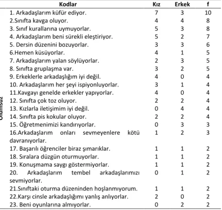 Tablo 6. Sınıf Ortamının Olumsuz Özellikleri 