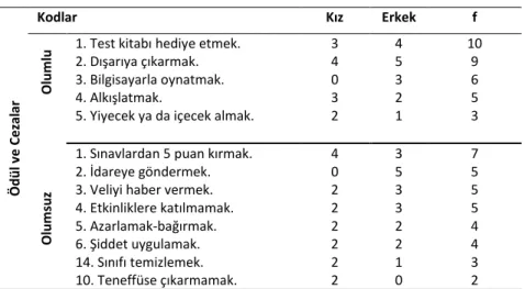 Tablo 7 incelendiğinde bu temada oluşan ödüller kodları dikkate alındığında sınıf  öğretmeninin en çok uyguladığı ödülün öğrencilerine ‘Test kitabı hediye etmek.’  (F=10)  ödülüdür