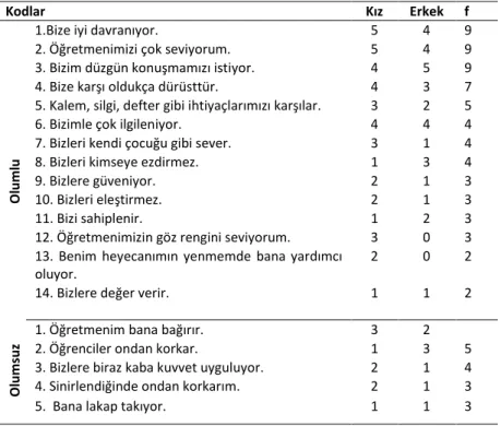 Tablo  4 araştırmanın yapıldığı sınıfın  sınıf öğretmeninin öğretmenlik  mesleğine  ilişkin öğrencilerle dile getirilen bazı özelliklerini ortaya koymaktadır