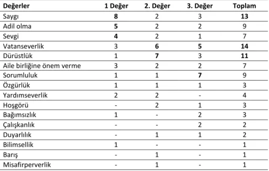 Tablo 3. Öğretmen Adaylarının Tercih Ettikleri İlk Üç Değeri 