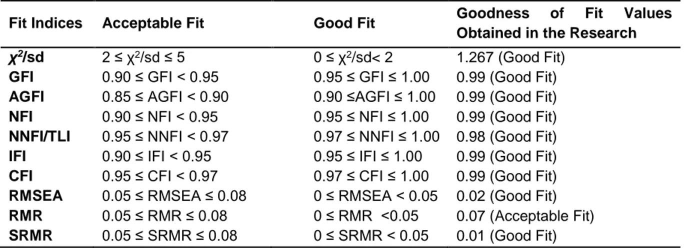 Table 5. The results of Goodness of Fit Index for the Final Model  