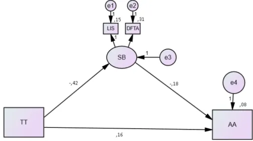 Figure 2: Path diagram of the final model, standardized path coefficients  (regression coefficient) and determination coefficients (R2) 