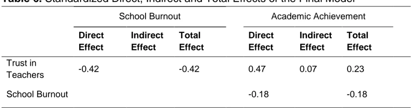 Table 6. Standardized Direct, Indirect and Total Effects of the Final Model  