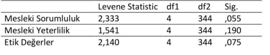 Tablo 3.  Ankete Katılan Öğrencilerin Yaşadıkları Yer ile Etik Değerler ve Alt  Boyutlarına İlişkin Homojenlik Testi 