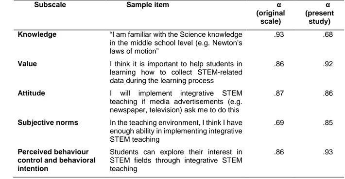 Table 1.  STEM Teaching Intention Questionnaire Subscales and  Their Cronbach  Alpha Coefficients 