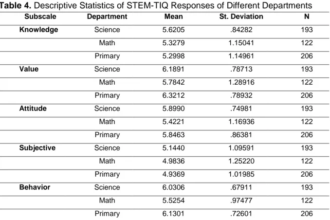 Table 4. Descriptive Statistics of STEM-TIQ Responses of Different Departments 