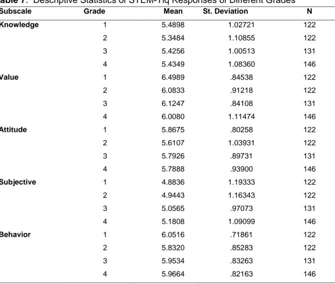 Table 7.  Descriptive Statistics of STEM-Tiq Responses of Different Grades 