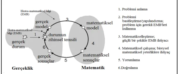 Şekil 1. Bilişsel modelleme döngüsü (Borromeo-Ferri, 2006)  Matematiksel Modelleme Problemlerinin Sınıflandırılması 